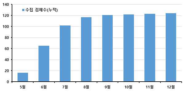 검체수집현황 그래프