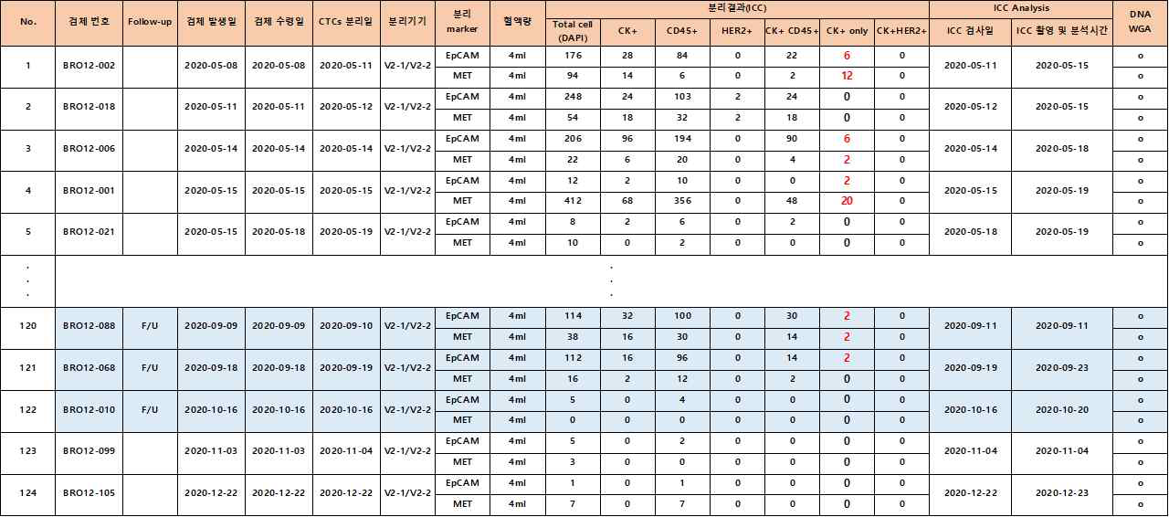 임상시험 혈액샘플로부터 분리된 순환종양세포 계수