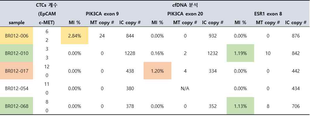 CTCs 계수 및 cfDNA 유전자 분석