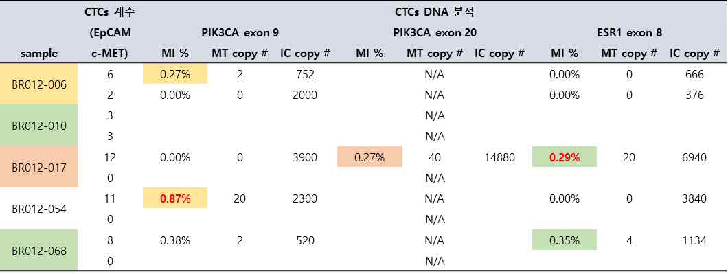 CTCs DNA 유전자 분석