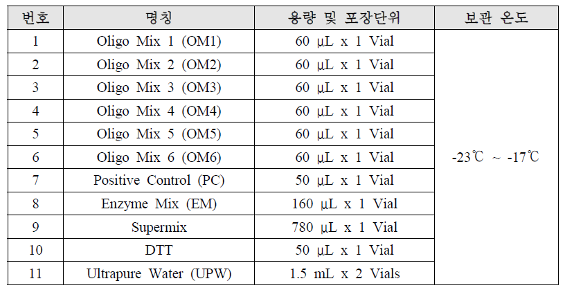 PIK3CA mutation RUO kit 구성 및 용량