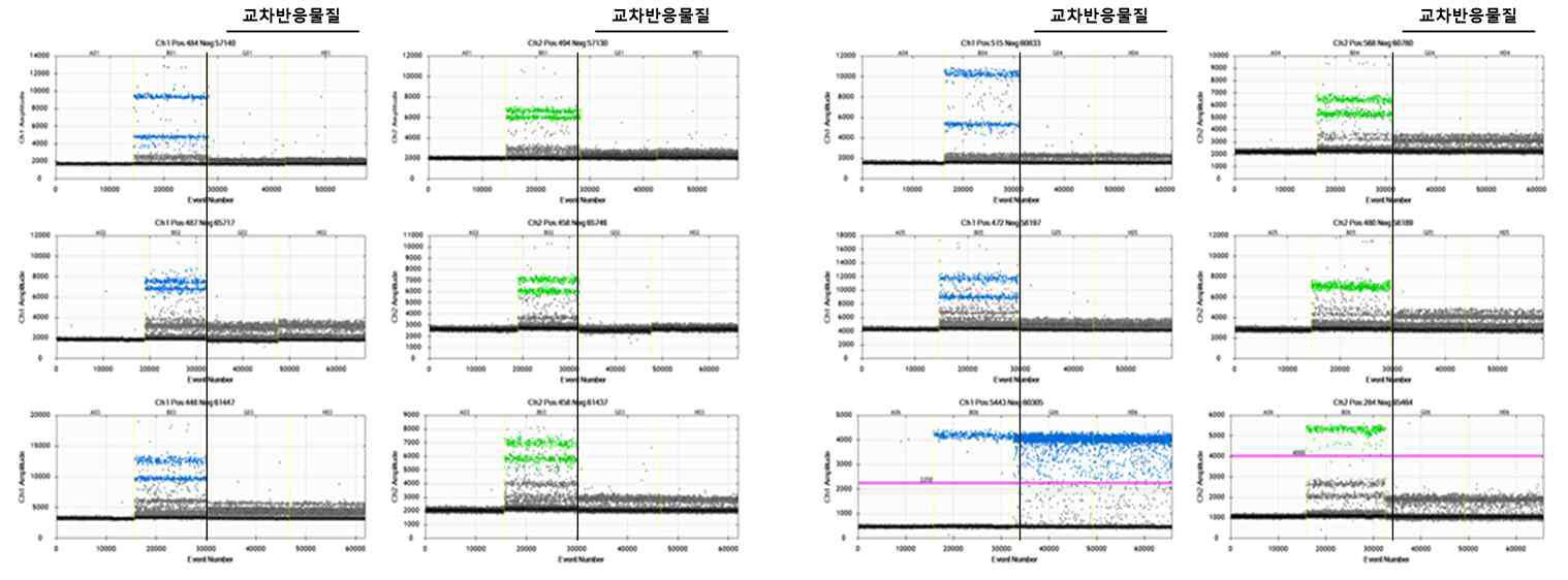 Droplex PIK3CA의 교차반응 시험