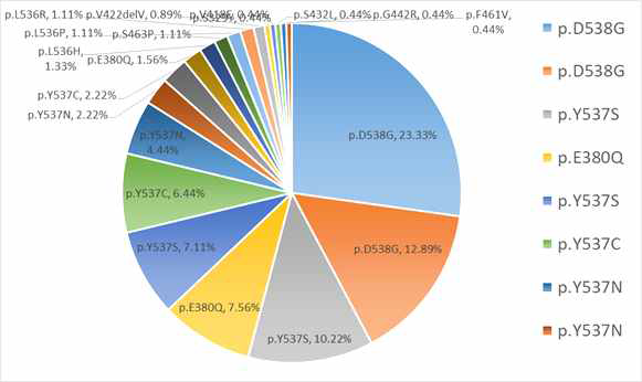 ESR1 돌연변이 아형 종류 및 빈도, COSMIC 참고 (Clin Cancer Res.?2010 Jul 1;16(13):3473-84. doi: 10.1158/1078-0432.CCR-09-3092)