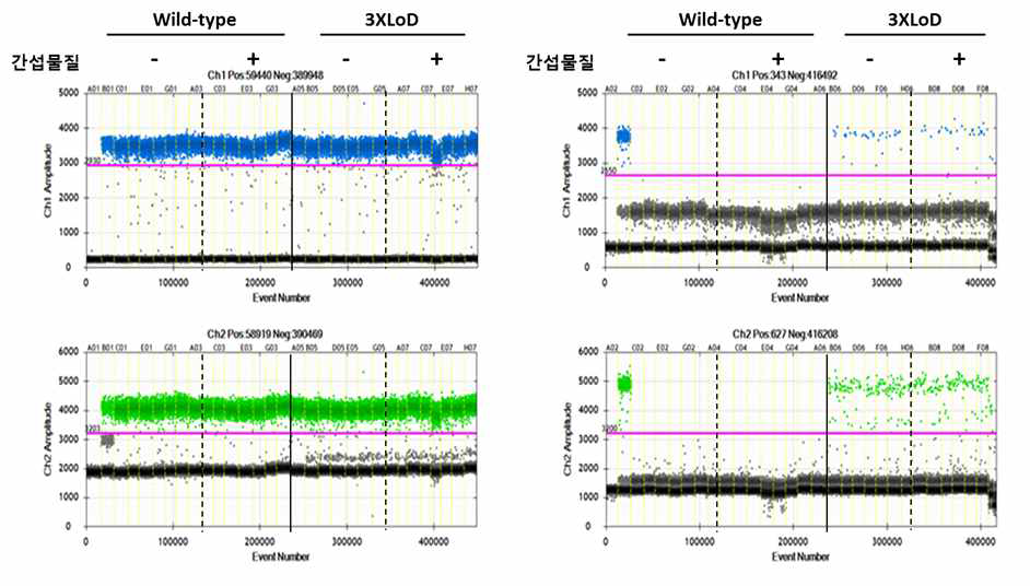 Droplex ESR1의 간섭반응 시험