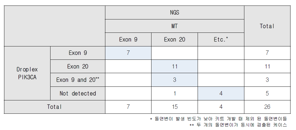 후향적 코호트 임상검체에서 Droplex PIK3CA1와 NGS 결과 비교