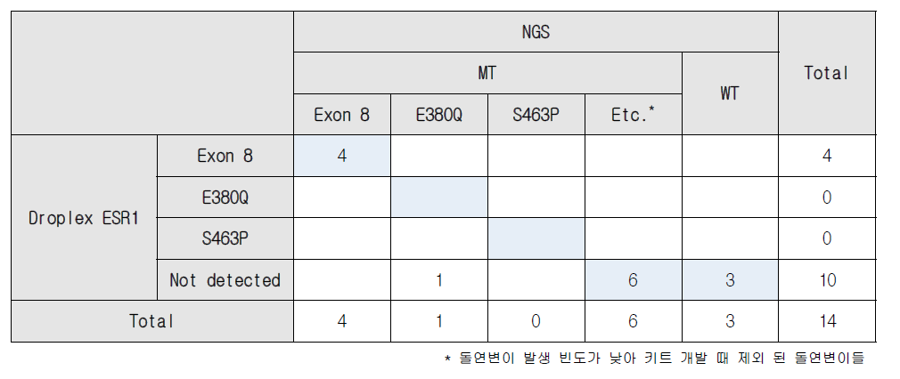 후향적 코호트 임상검체에서 Droplex ESR1와 NGS 결과 비교