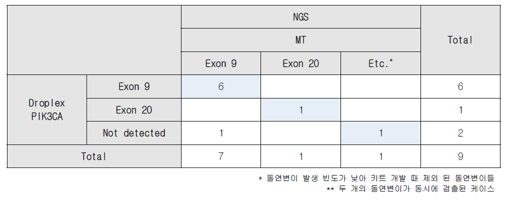 전향적 코호트 임상검체에서 Droplex PIK3CA와 NGS 결과 비교