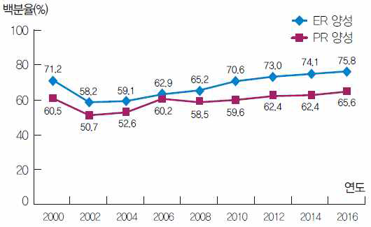 연도별 유방암 호르몬 수용체 발현율 (한국유방암학회 2018)
