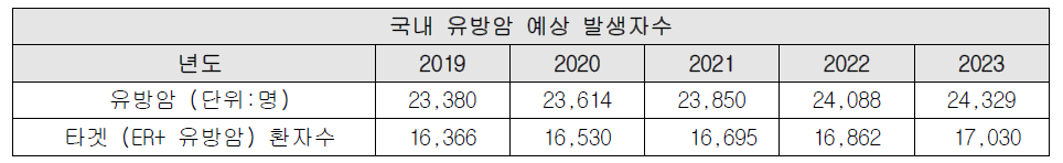 국내 유방암 예상 발생자수