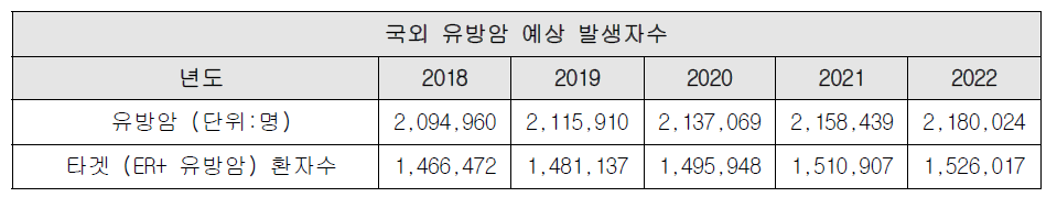 국외 유방암 예상 발생자수