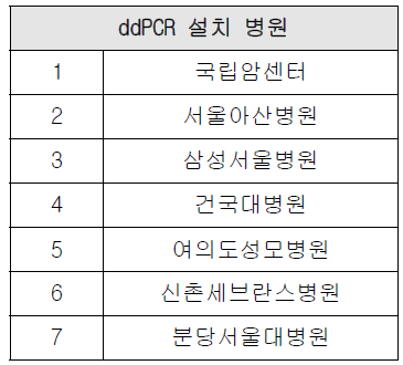 국내 ddPCR 설치 병원