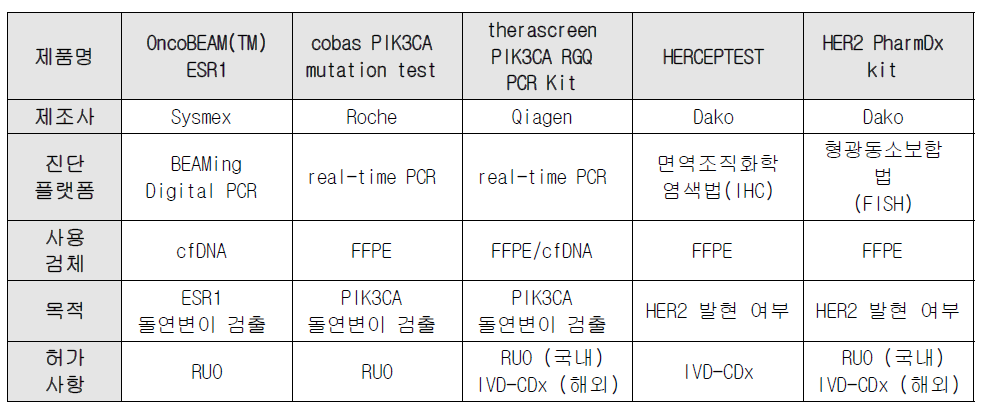 국내·외 경쟁 기업 제품 현황