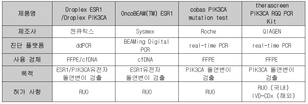 개발 제품 및 국내외 경쟁사 ESR1, PIK3CA 돌연변이 검출 제품