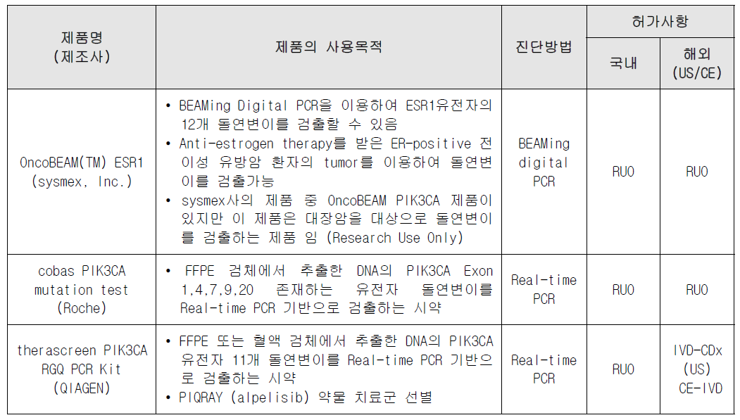 개발 관련 진단 키트 목록