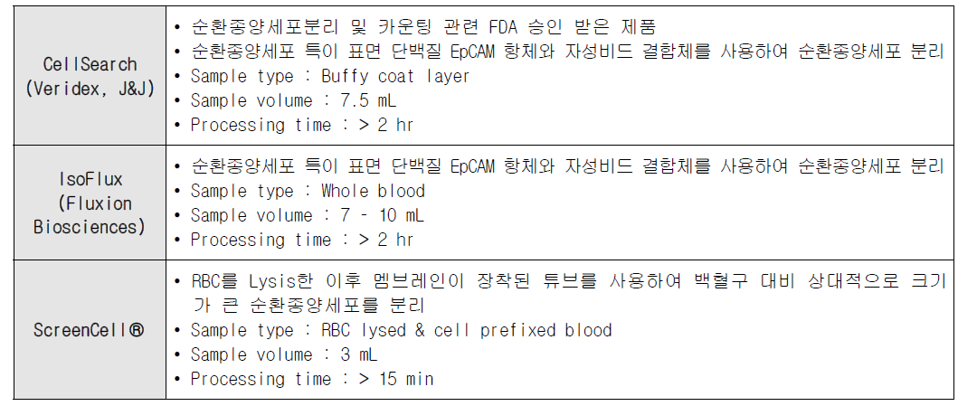 순환종양세포 분리 및 분자진단용 대표적인 상용화 제품