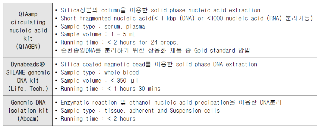 순환종양 DNA 분리 및 분자진단용 대표적인 상용화 제품