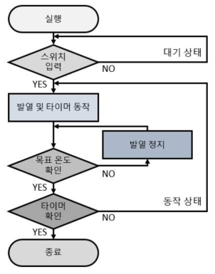 시제품 제어 프로그램 코드 순서도