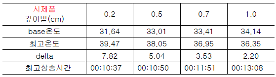 시제품 깊이별 온도 특성