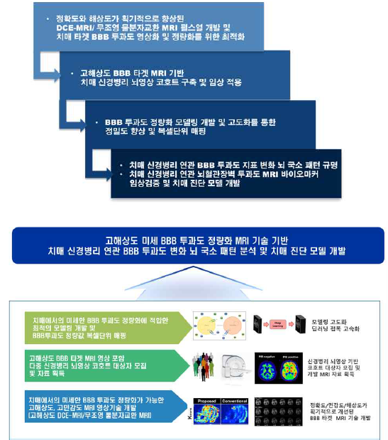 연구개발의 개요