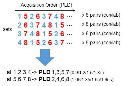 본 연구에서 새롭게 제안한 multi-slice multi-delay Diffusion-weighted ASL 기법의 영상 획득 순서에 관한 모식도