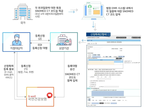 정책 제안점 모식도