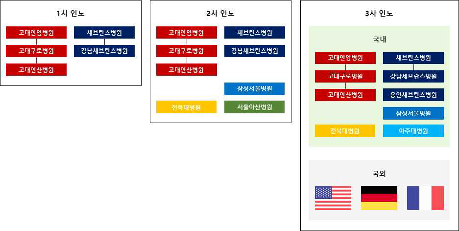 REDCDM 기반 내분비희귀질환 네트워크의 연차별 국내외 참여기관