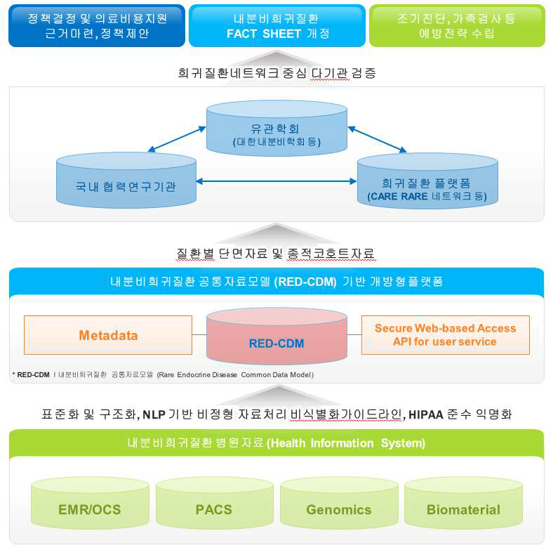 내분비희귀질환 맞춤형 공통자료모델 구축 및 유관학회 중심 다기관검증 예상도