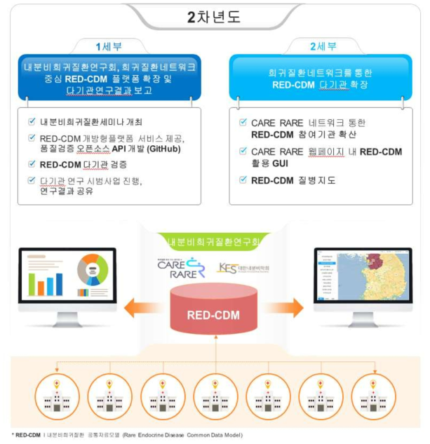 2차년도 연구 개발 내용 및 범위