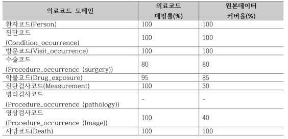 맵핑 현황