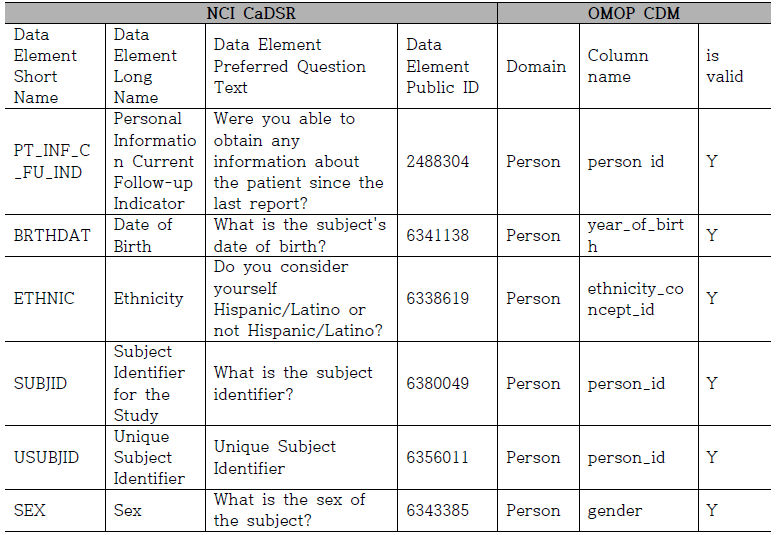 일부 NCI caDSR 자료 중 일부 환자 정보를 OMOP CDM의 Person table로 맵핑한 결과