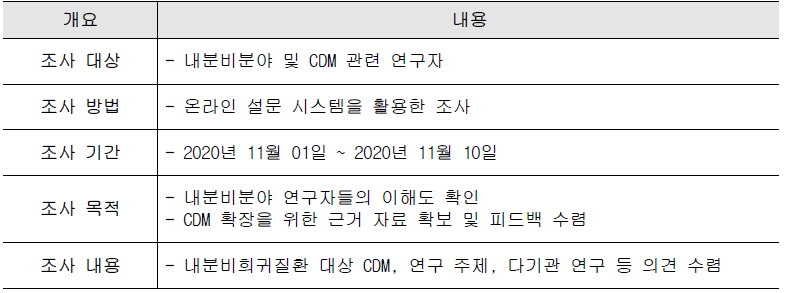 내분비희귀질환 CDM 관련 설문조사 개요