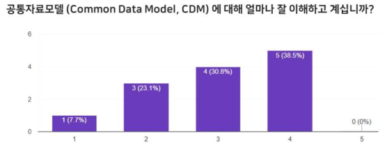 공통자료모델(CDM)에 대한 이해도를 묻는 질문에 대한 응답