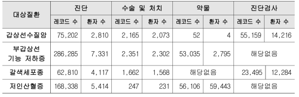 REDCDM 매핑을 위하여 검증된 환자 수 리스트