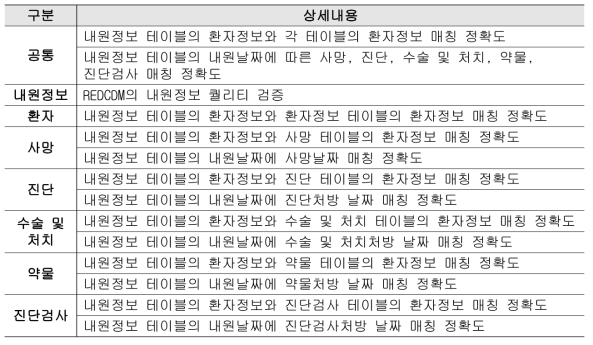 고품질 REDCDM 구축 및 유지를 위한 검증 규칙 정의