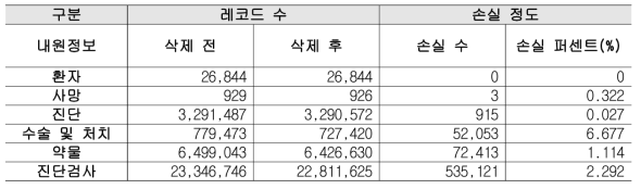 내원날짜 기준 정확한 매칭이 이루어지지 않은 테이블별 환자정보 삭제 및 손실률