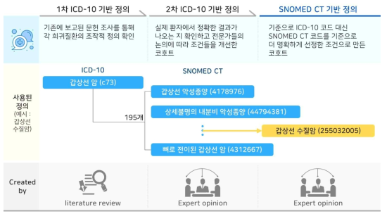 1차 ICD-10 기반 정의, 2차 ICD-10 기반 정의, SNOMED CT 기반 정의