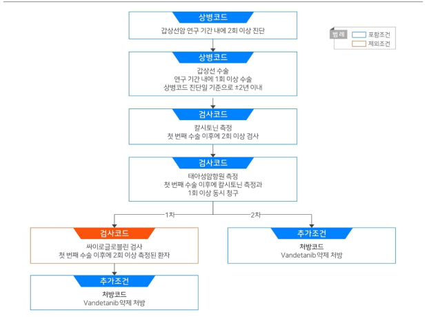 갑상선 수질암의 1차, 2차 ICD-10 기반 정의