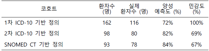 부갑상선기능저하증 환자에서 각 정의에 따른 양성예측도, 민감도