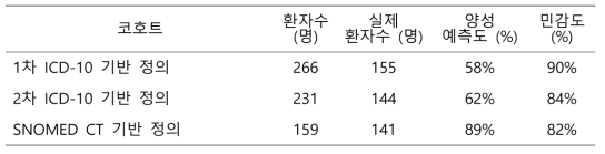 갈색세포종 환자에서 각 정의에 따른 양성예측도, 민감도