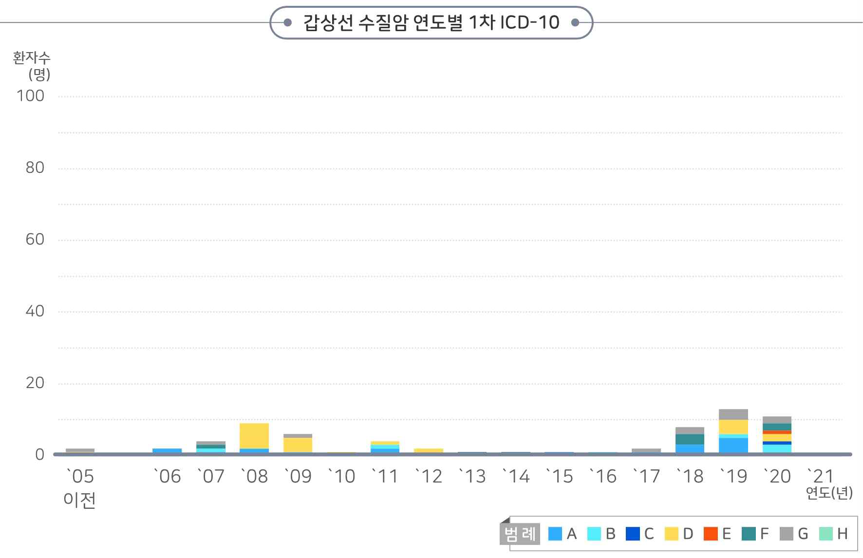 갑상선 수질암 연도별 1차 ICD-10 코호트