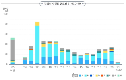 갑상선 수질암 연도별 2차 ICD-10 코호트