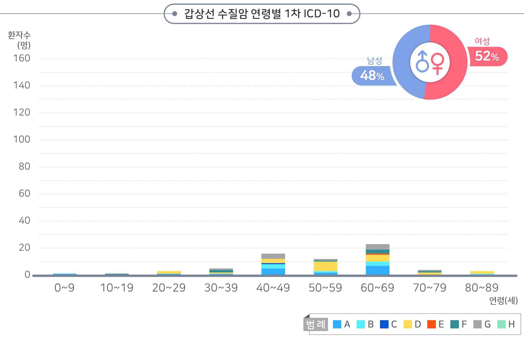 갑상선 수질암 연령별 1차 ICD-10 코호트