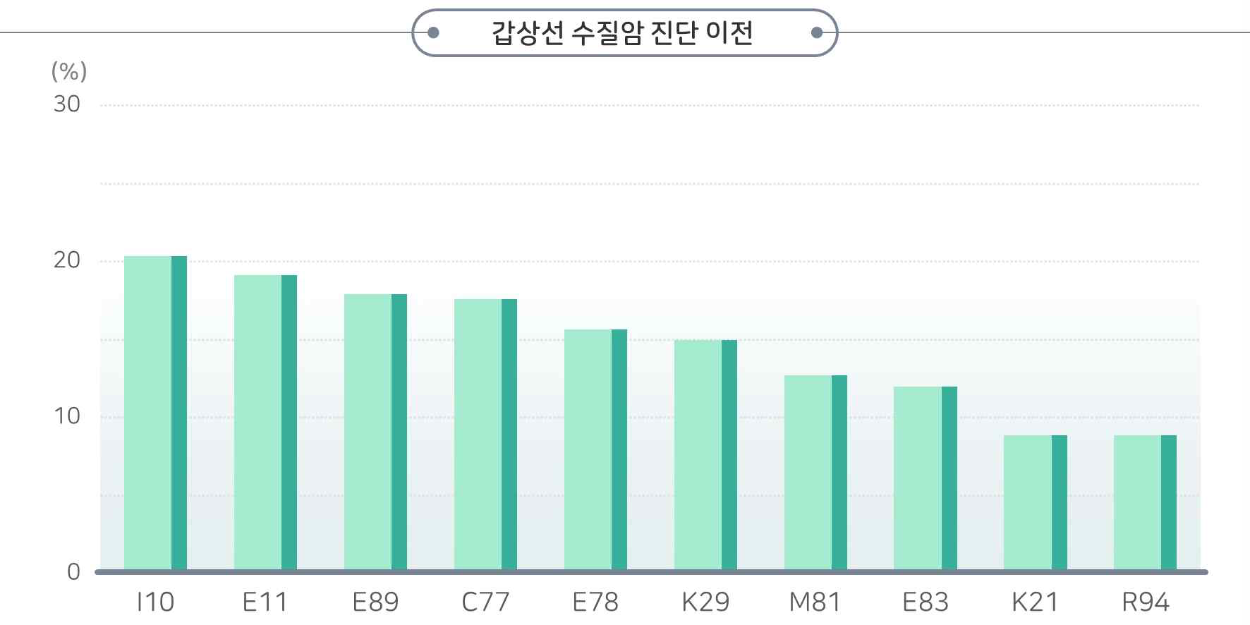 갑상선 수질암 진단 이전 코호트 기간 연관 상병 비율