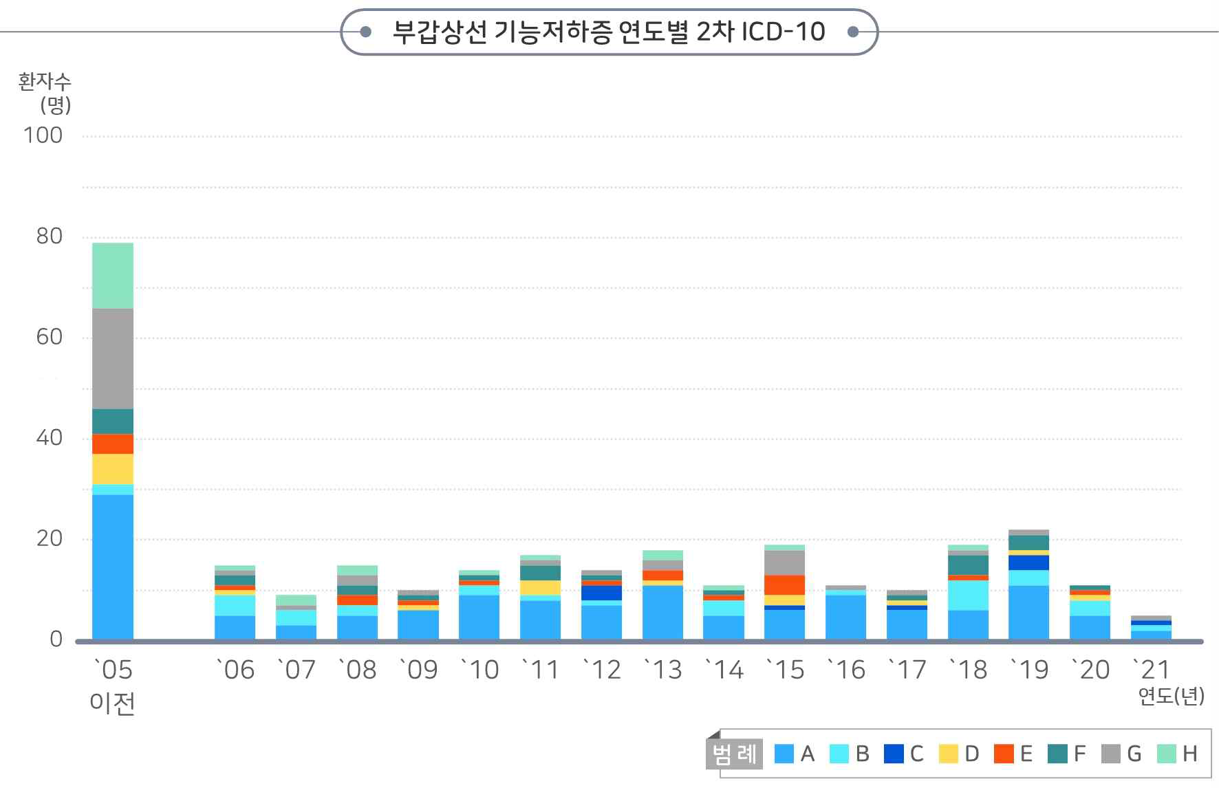 부갑상선기능저하증 연도별 2차 ICD-10 환자수 비율