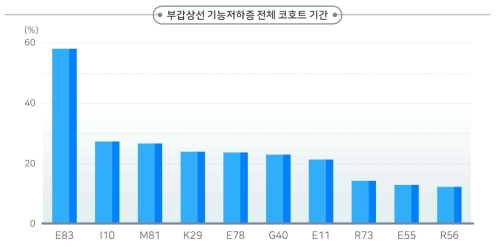 부갑상선기능저하증 전체 코호트 기간 연관 상병 비율