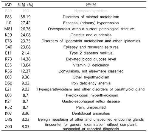 부갑상선기능저하증 전체 코호트 기간 연관 상병 리스트