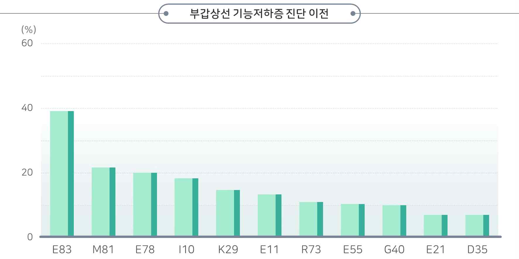 부갑상선기능저하증 진단 이전 코호트 기간 연관 상병 비율