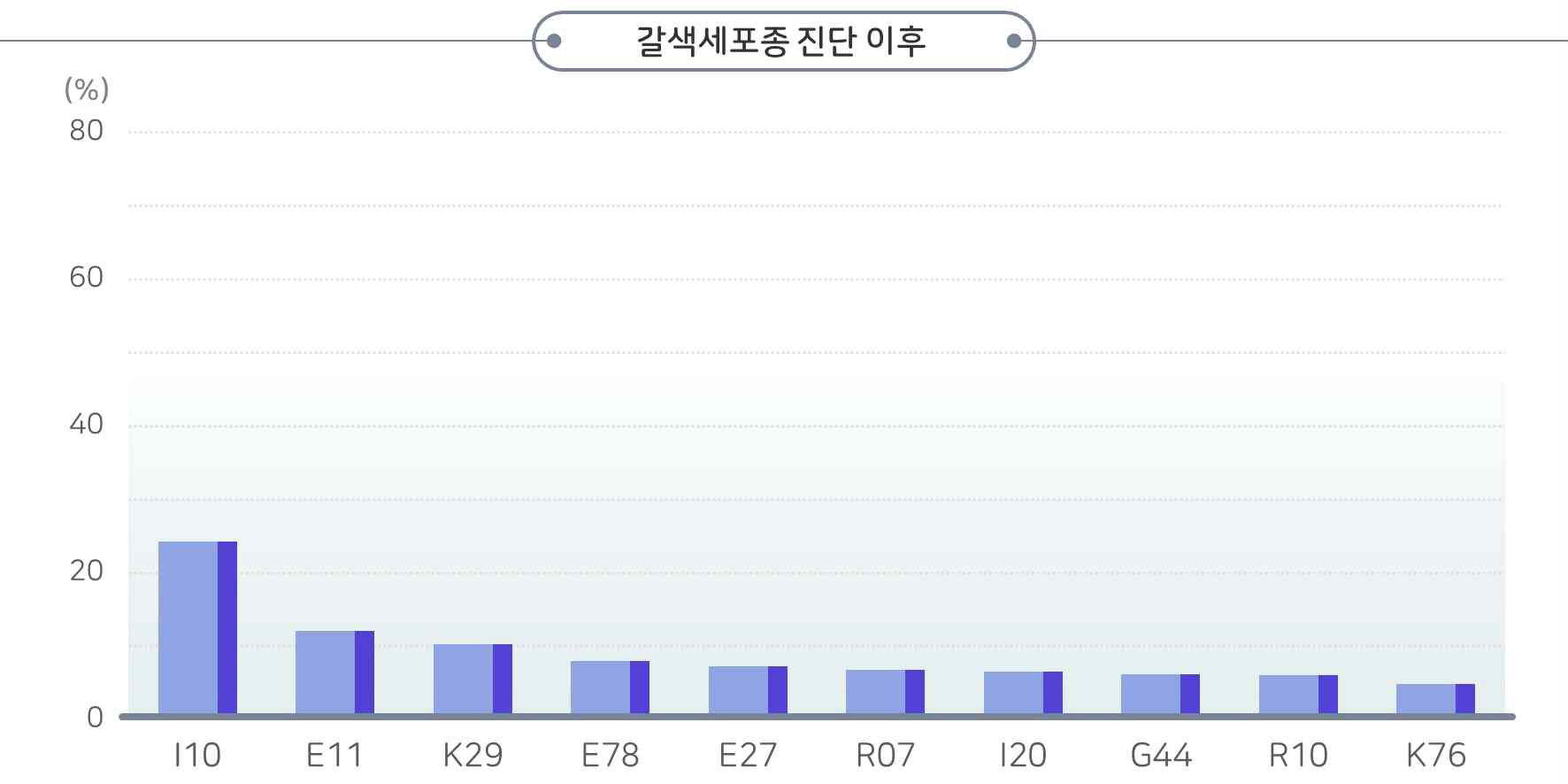 갈색세포종 진단 이후 코호트 연관 상병 비율