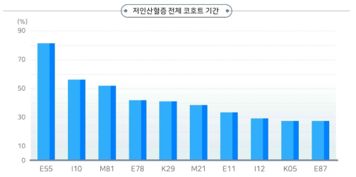 저인산혈증 전체 코호트 기간 연관 상병 비율