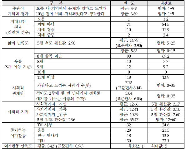 인지 및 정서, 사회적 측면 주요 결과 (단위: 명, %)